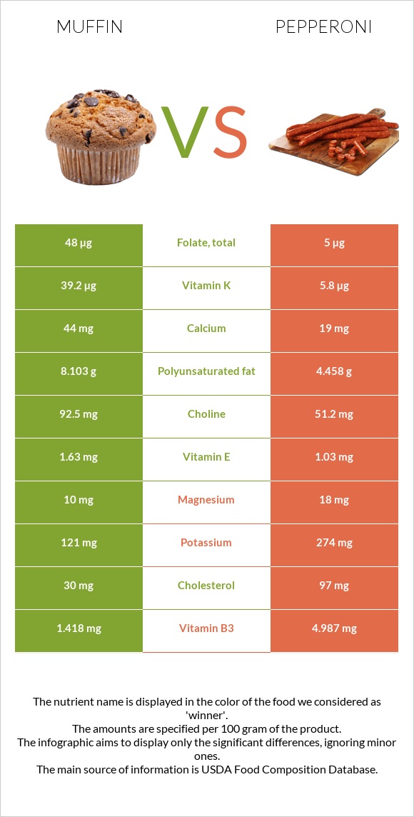 Muffin vs Pepperoni infographic