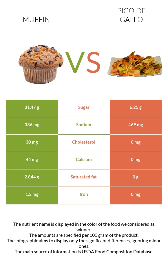 Muffin vs Pico de gallo infographic