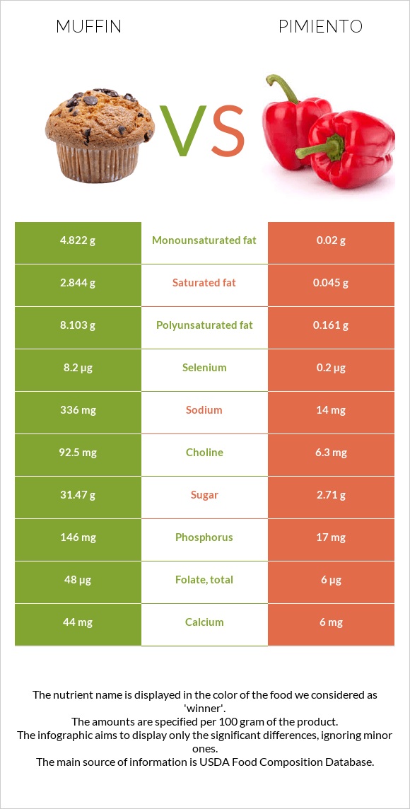 Muffin vs Pimiento infographic