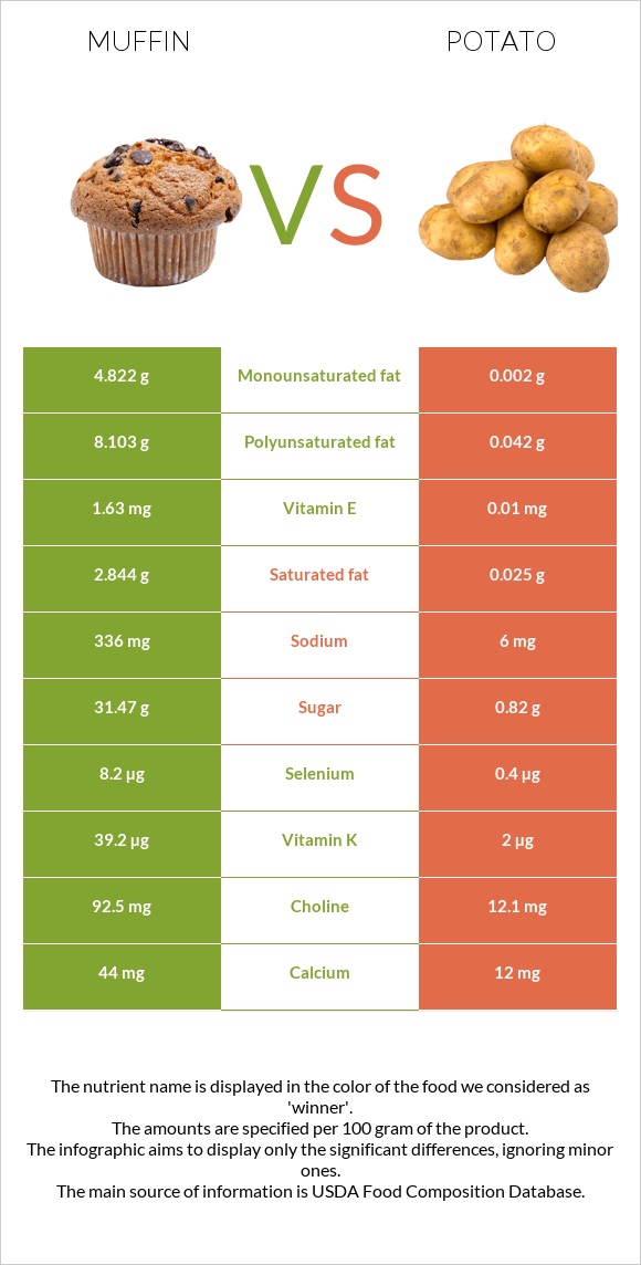 Muffin vs Potato infographic