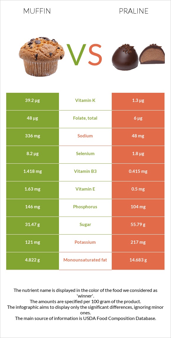 Muffin vs Praline infographic