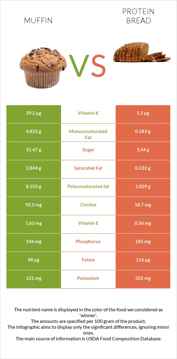Մաֆին vs Protein bread infographic