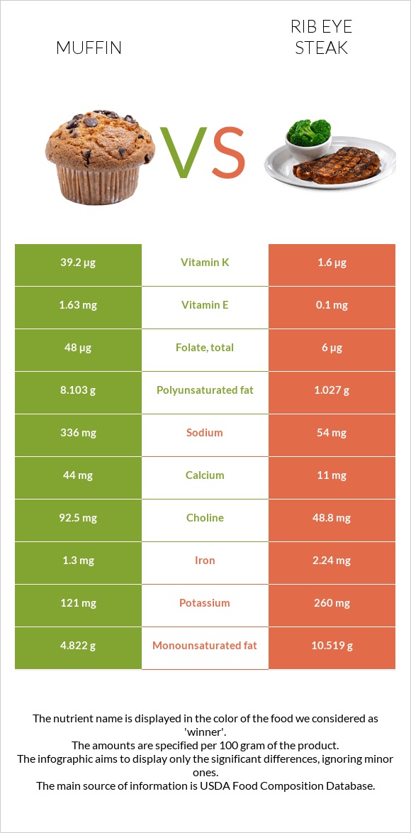 Muffin vs Rib eye steak infographic