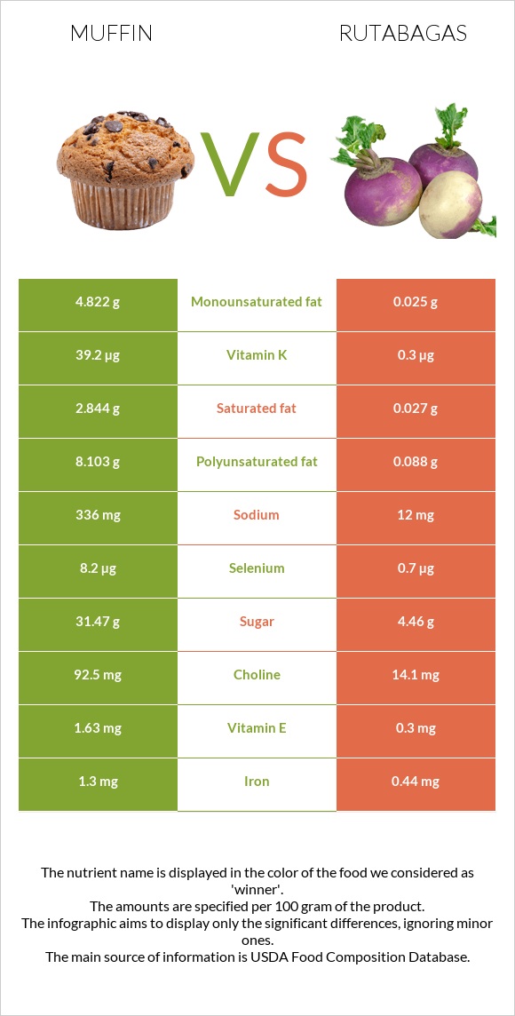 Muffin vs Rutabagas infographic