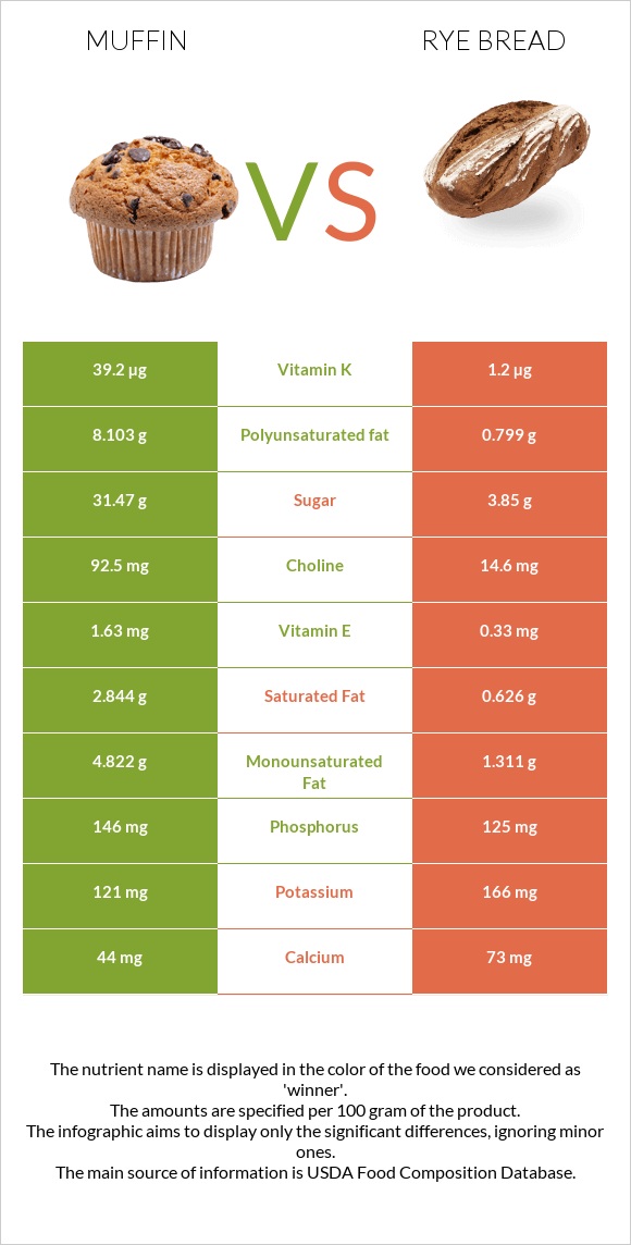 Muffin vs Rye bread infographic