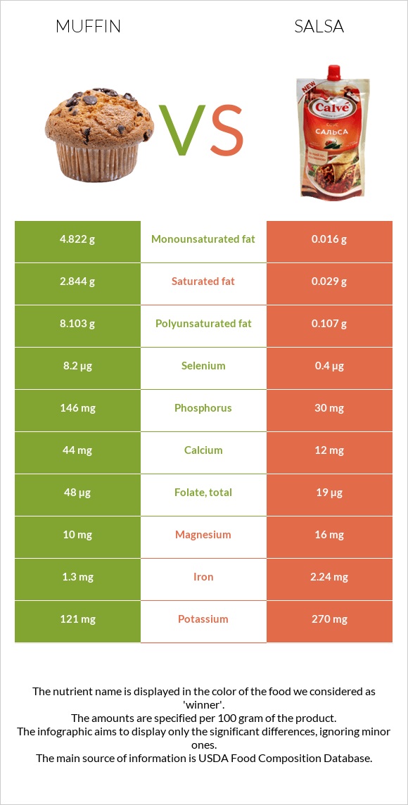 Muffin vs Salsa infographic