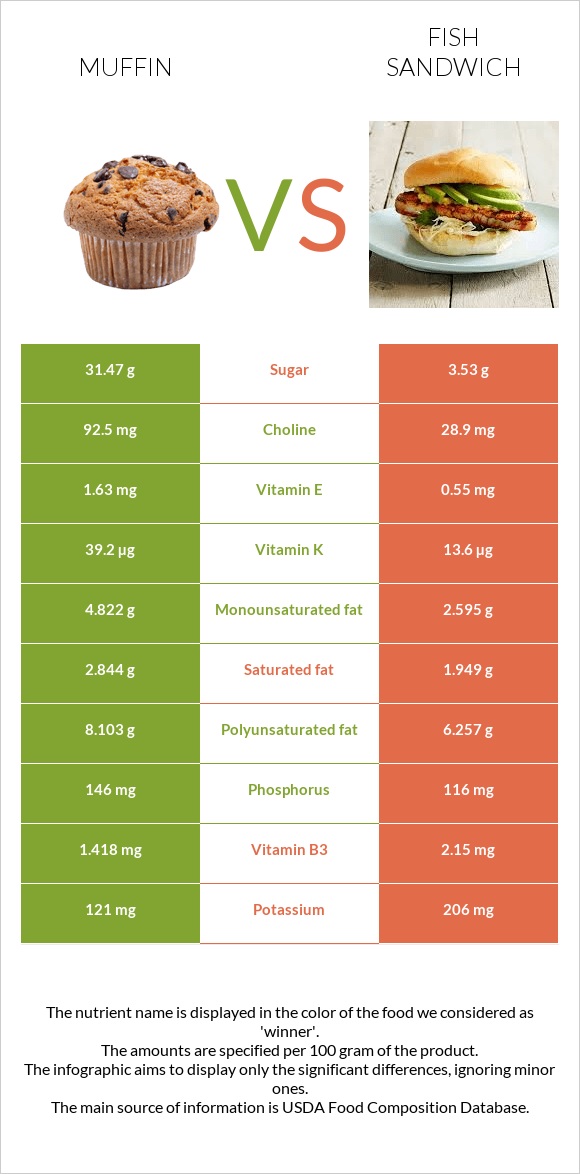 Muffin vs Fish sandwich infographic