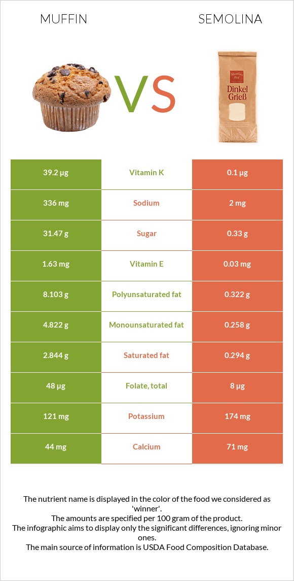 Muffin vs Semolina infographic