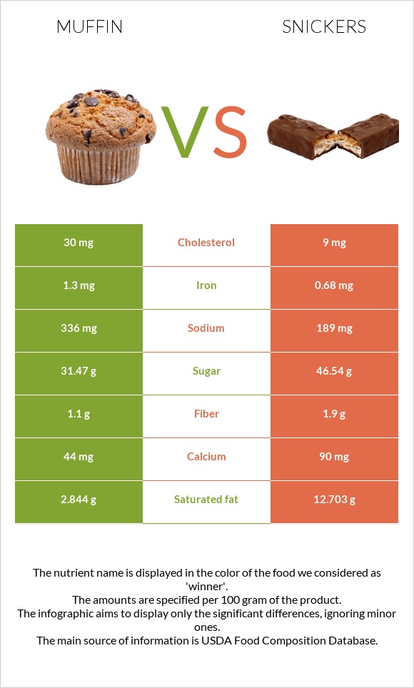 Muffin vs Snickers infographic