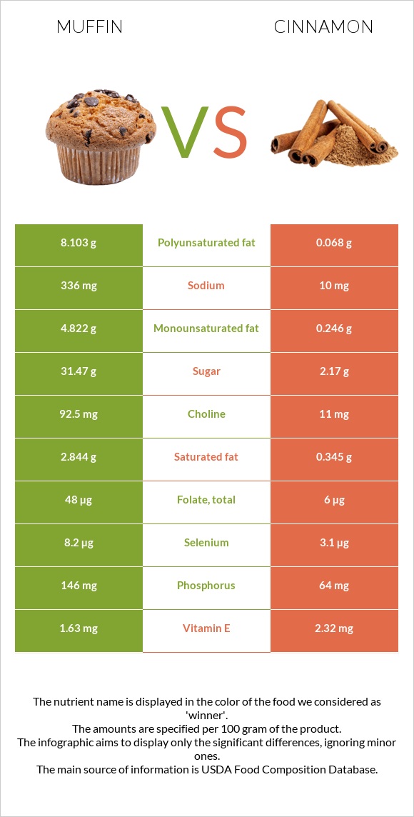 Muffin vs Cinnamon infographic