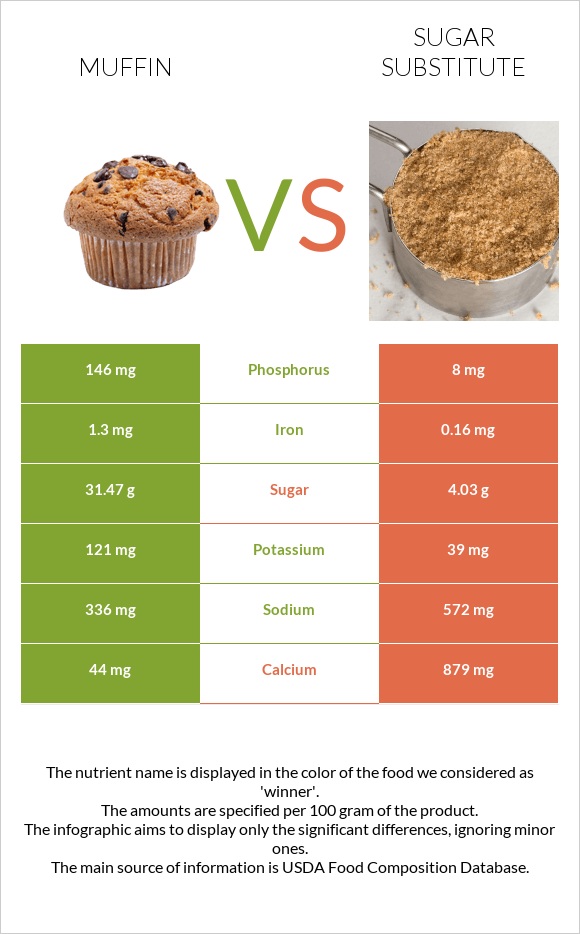 Muffin vs Sugar substitute infographic