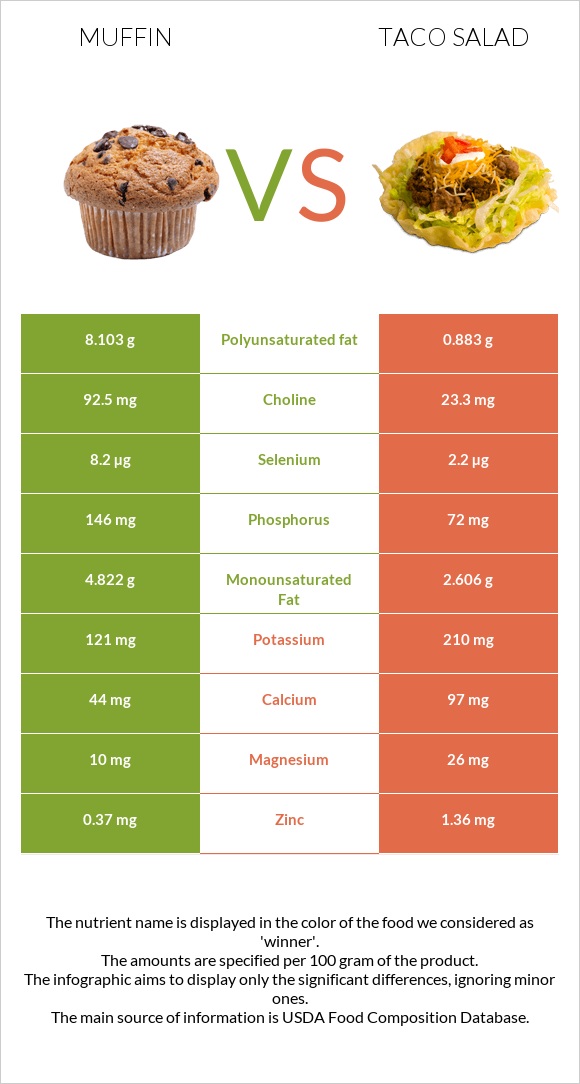 Muffin vs Taco salad infographic