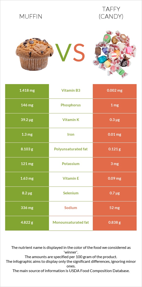 Muffin vs Taffy (candy) infographic