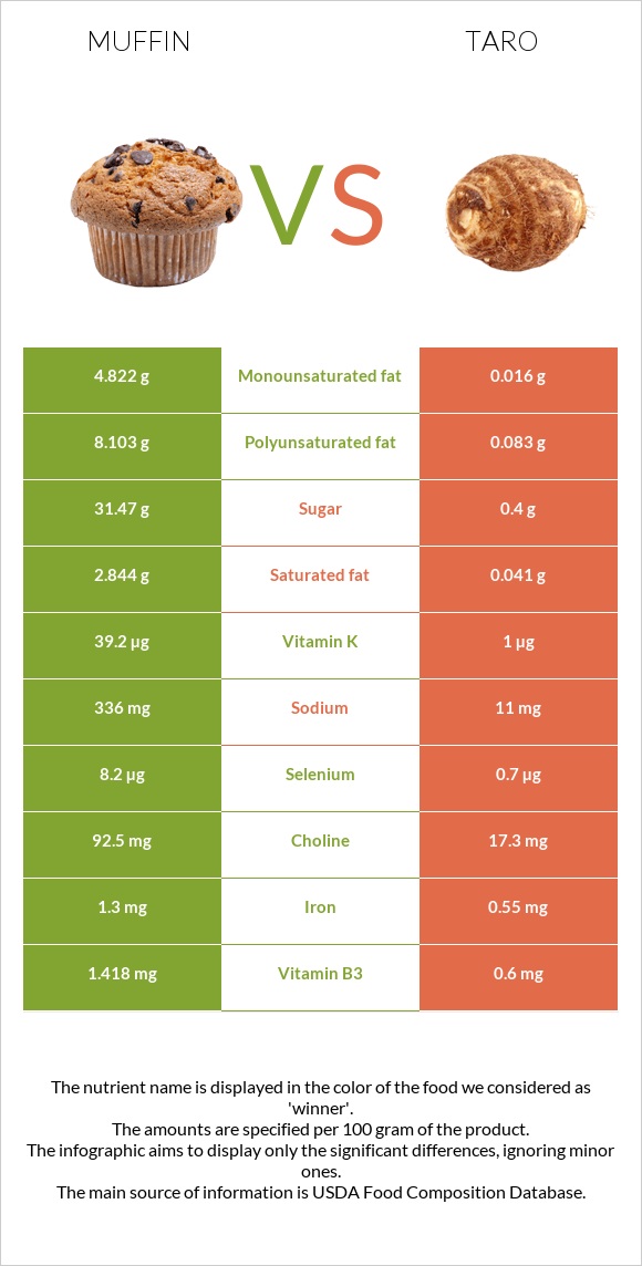 Muffin vs Taro infographic