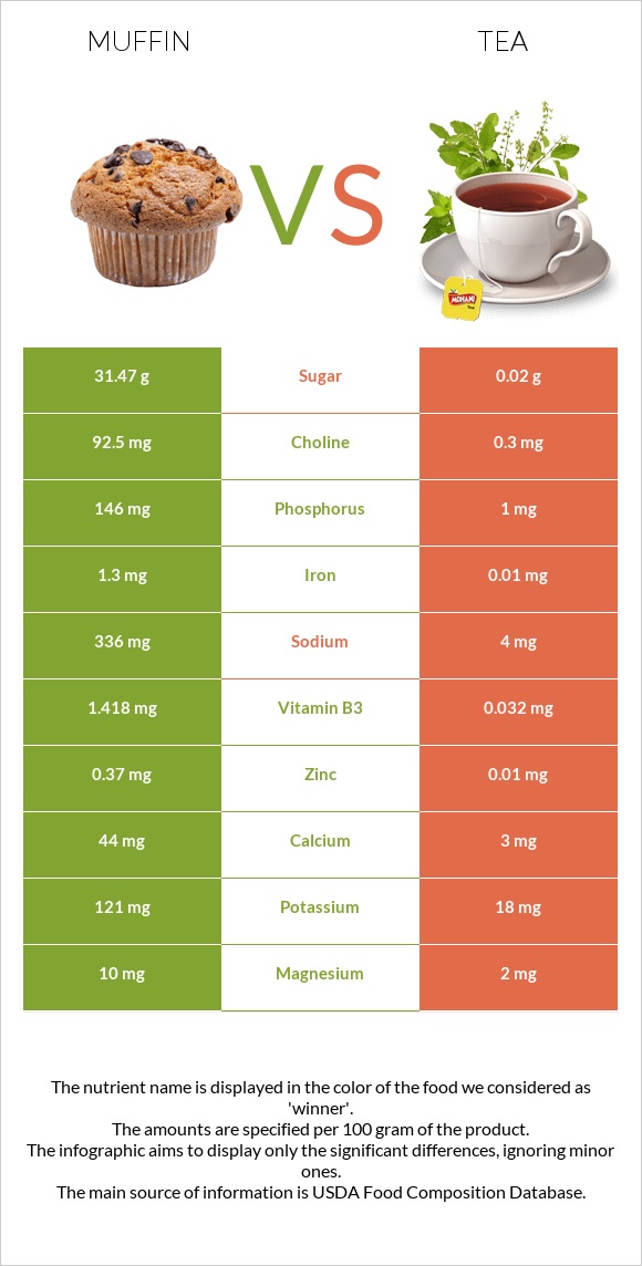 Muffin vs Tea infographic