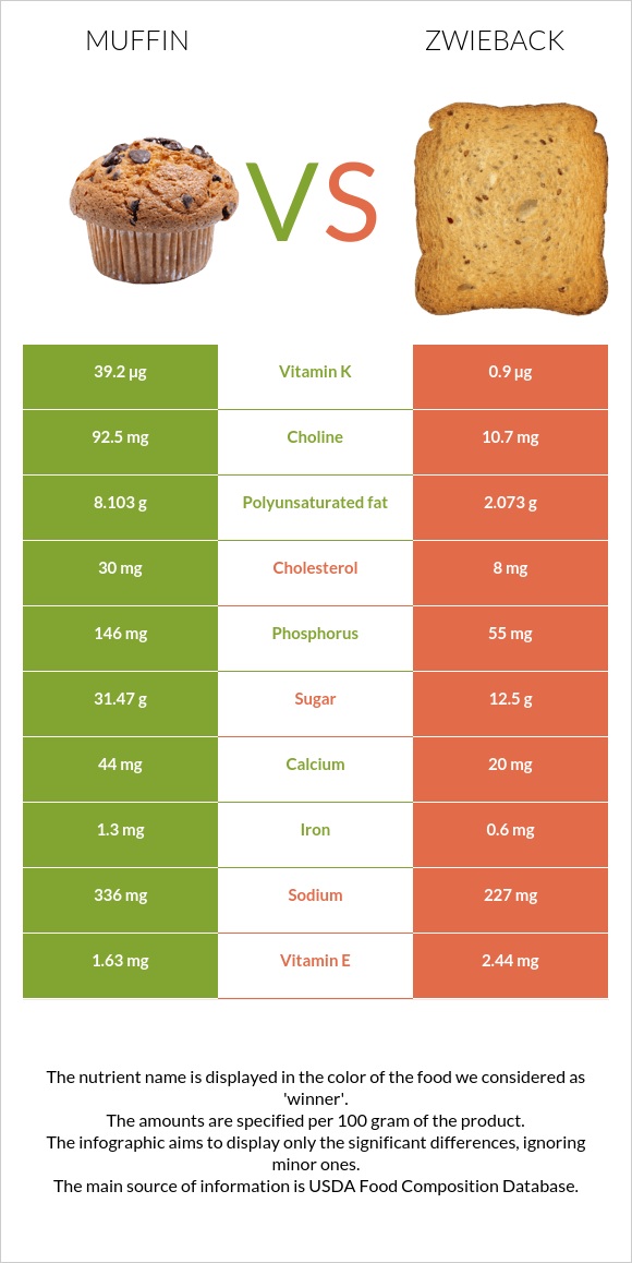 Muffin vs Zwieback infographic