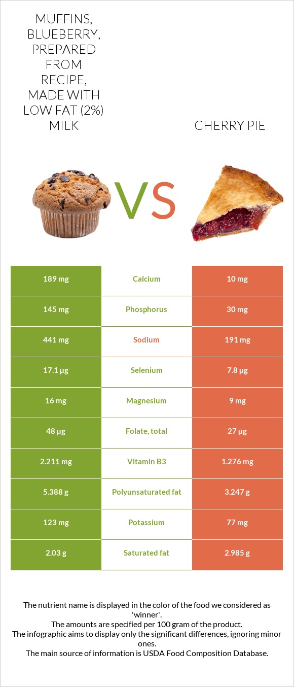 Muffins, blueberry, prepared from recipe, made with low fat (2%) milk vs Cherry pie infographic