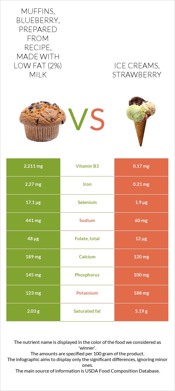 Muffins, blueberry, prepared from recipe, made with low fat (2) milk