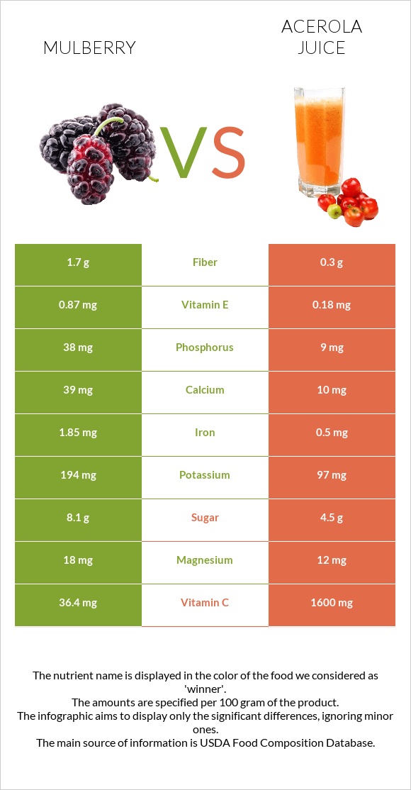 Mulberry vs Acerola juice infographic