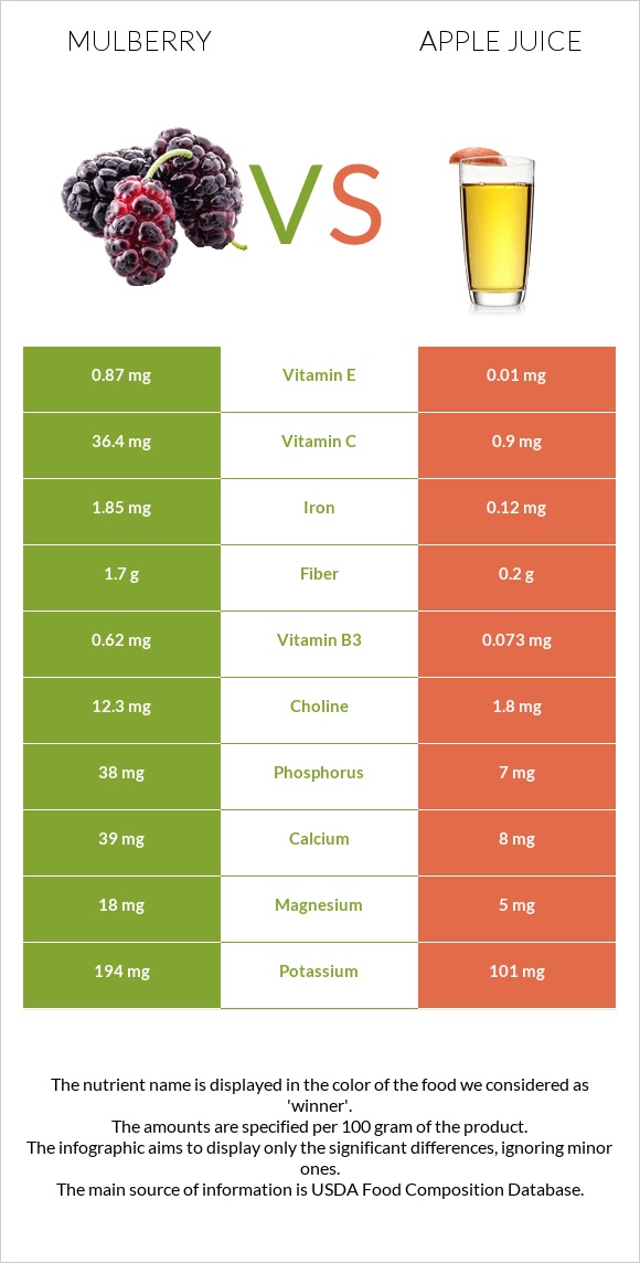 Mulberry vs Apple juice infographic
