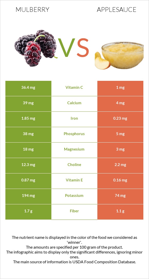 Mulberry vs Applesauce infographic