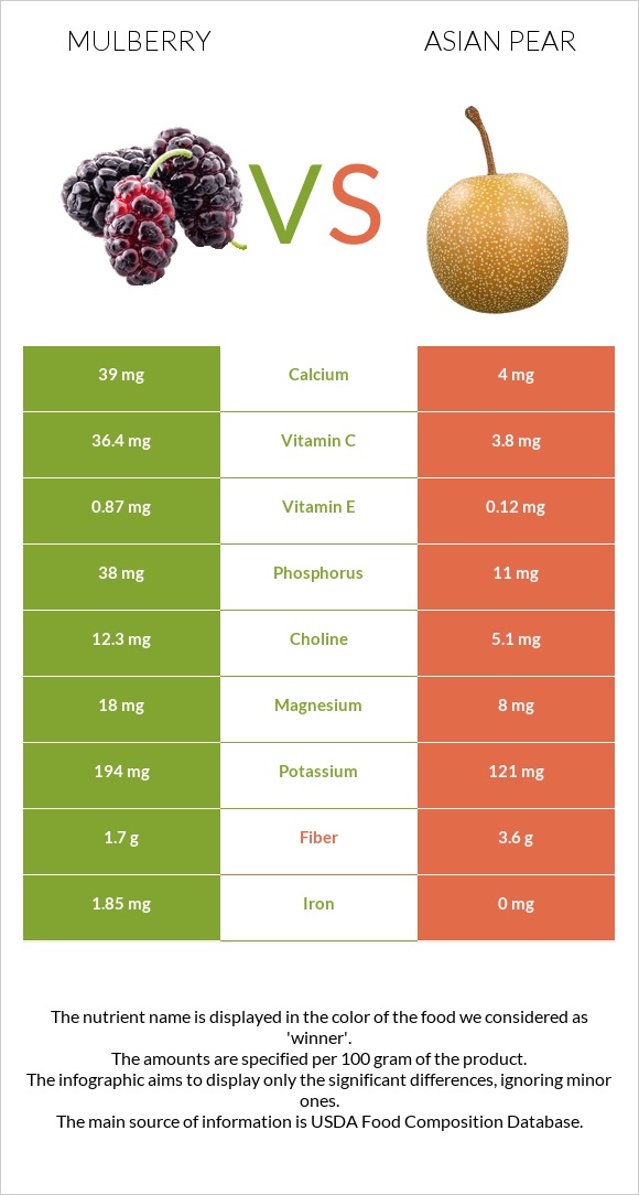 Mulberry vs Asian pear infographic