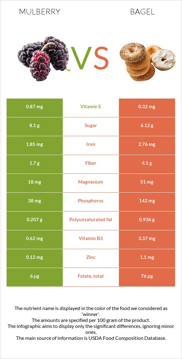 Թութ vs Օղաբլիթ infographic