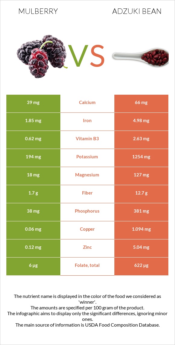 Թութ vs Ադզուկի լոբի infographic