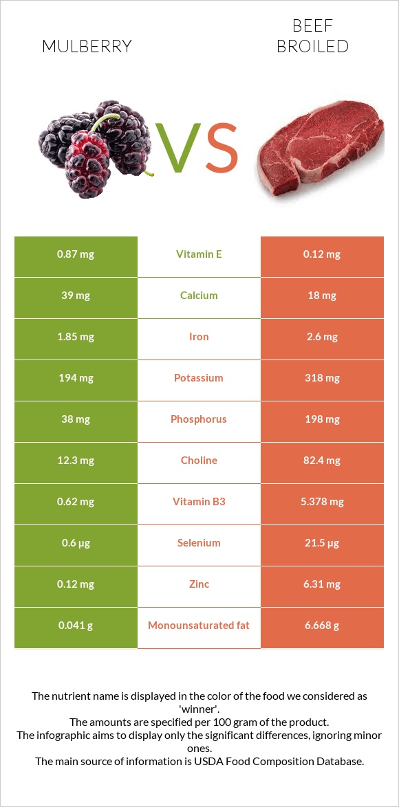 Mulberry vs Beef broiled infographic