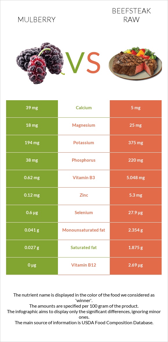 Mulberry vs Beefsteak raw infographic