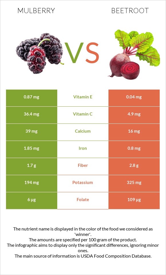 Mulberry vs Beetroot infographic