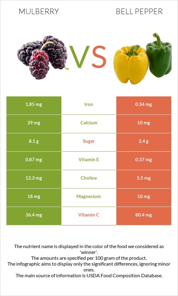Mulberry vs Bell pepper infographic