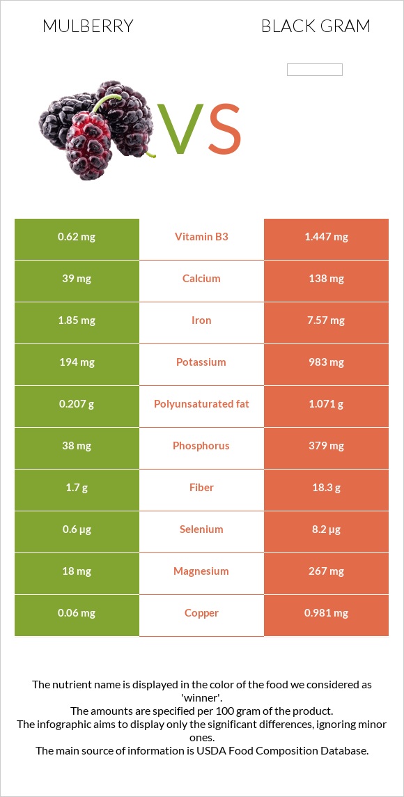 Mulberry vs Black gram infographic