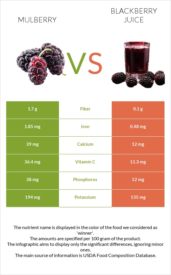 Mulberry vs Blackberry juice infographic