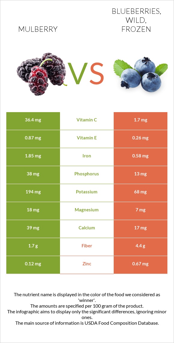 Mulberry vs. Blueberries, wild, frozen — InDepth Nutrition Comparison