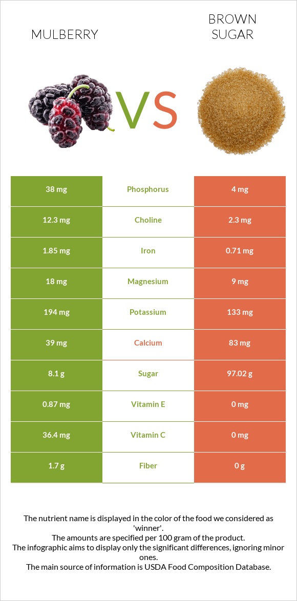 Mulberry vs Brown sugar infographic