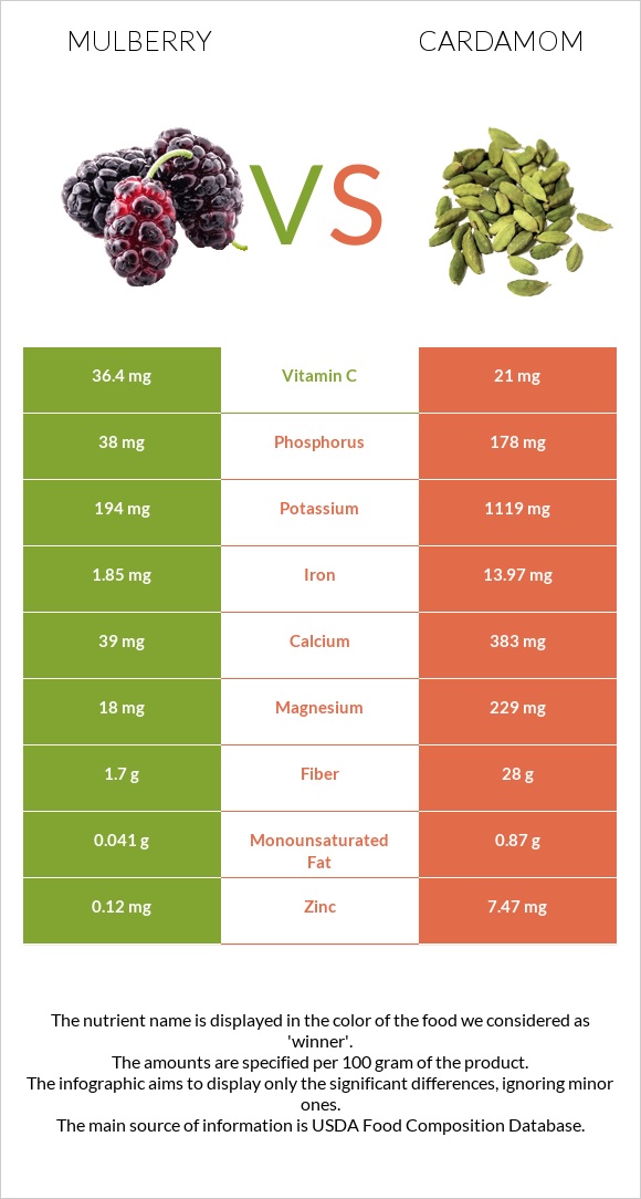 Mulberry vs Cardamom infographic