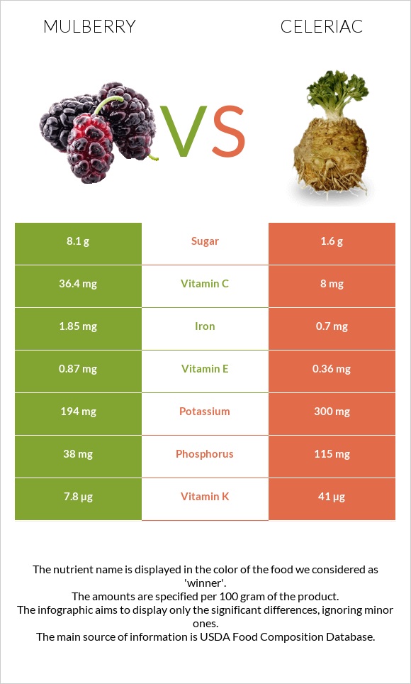 Mulberry vs Celeriac infographic