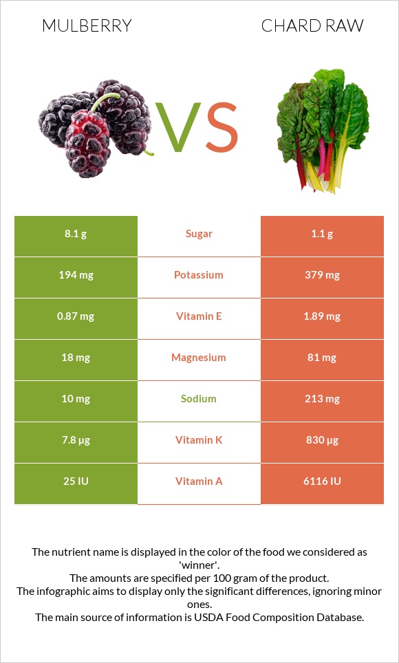 Mulberry vs Chard raw infographic
