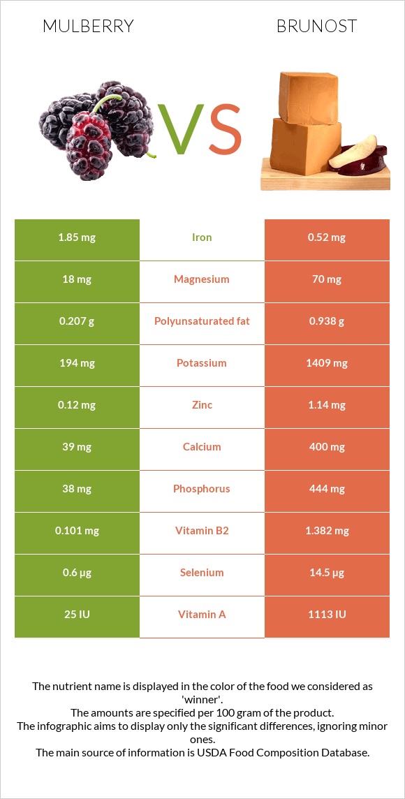 Mulberry vs Brunost infographic