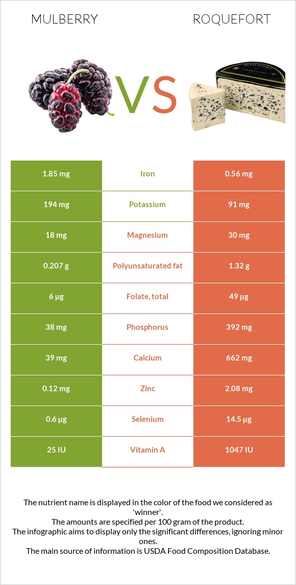 Mulberry vs Roquefort infographic