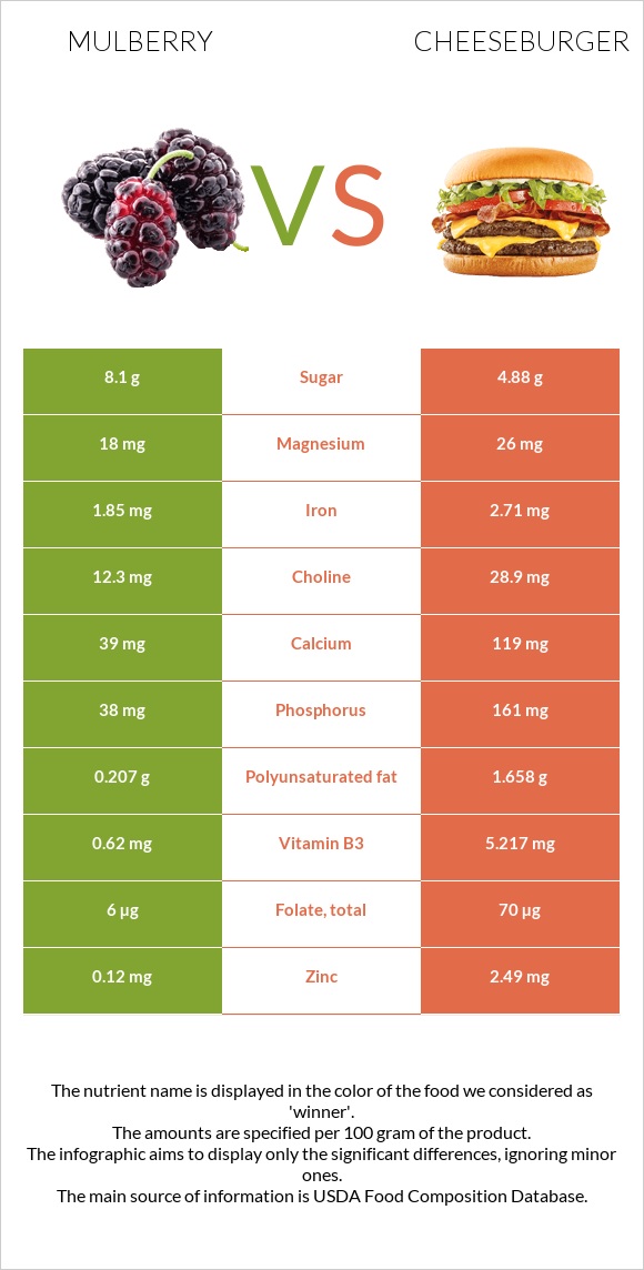 Mulberry vs Cheeseburger infographic