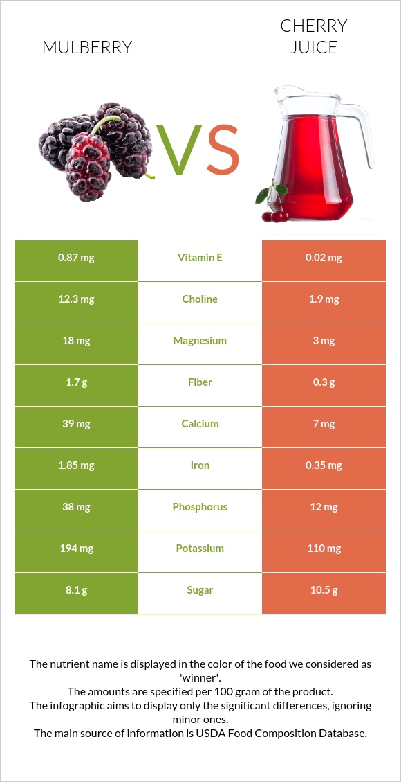 Թութ vs Cherry juice infographic