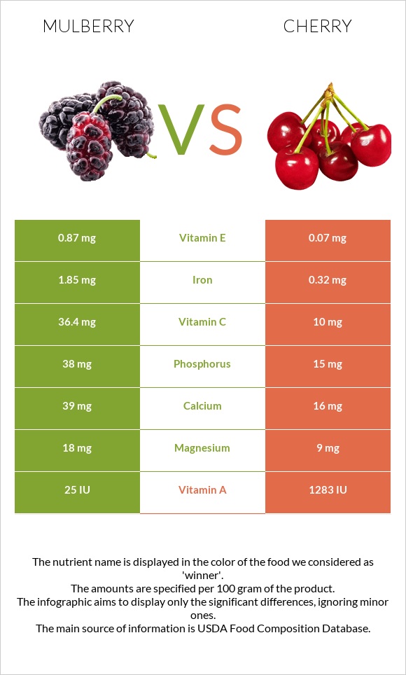 Mulberry vs Cherry infographic
