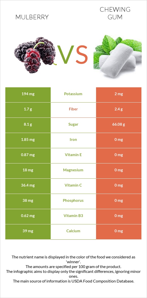 Mulberry vs Chewing gum infographic