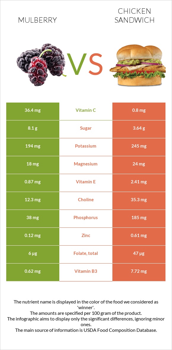 Mulberry vs Chicken sandwich infographic