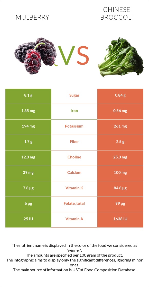 Mulberry vs Chinese broccoli infographic