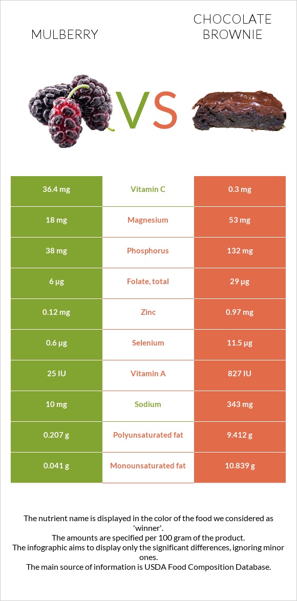 Mulberry vs Chocolate brownie infographic