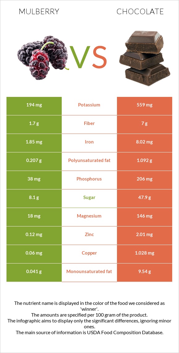 Թութ vs Շոկոլադ infographic