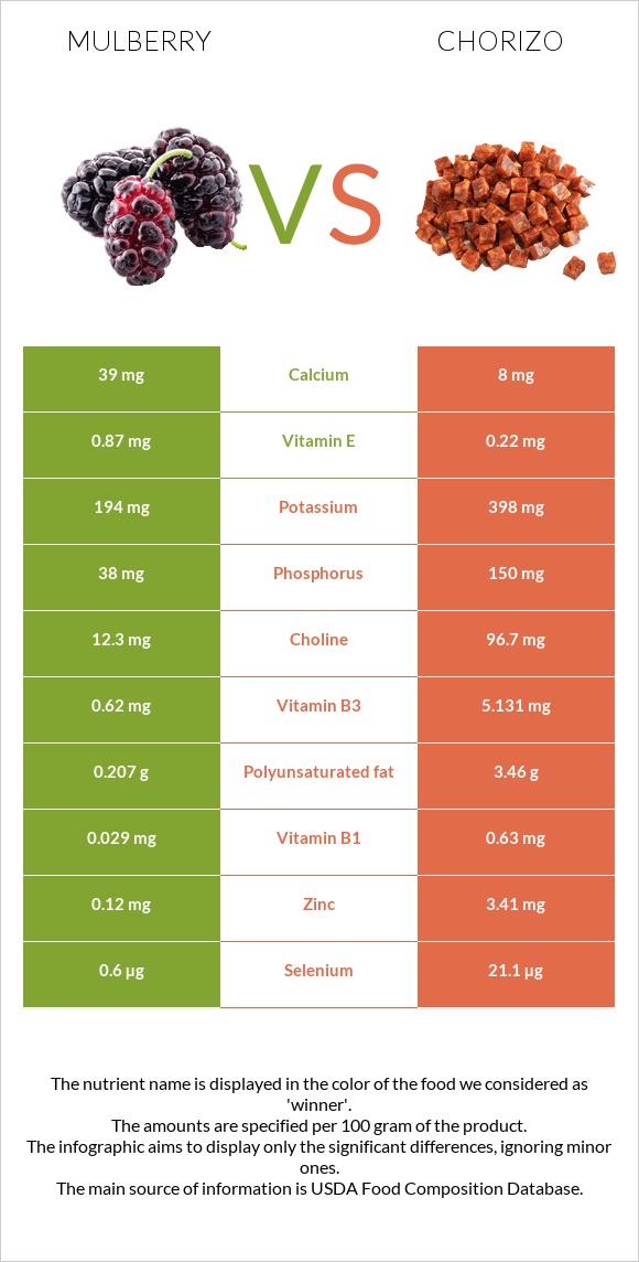 Mulberry vs Chorizo infographic